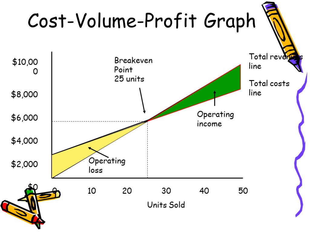 Cost-Volume-Profit Graph $10,000 $8,000 $6,000 $4,000 $2,000 $0 0 10 20 30 40 50